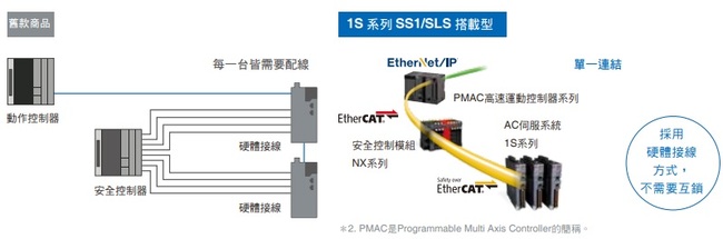 R88D-1SN[]-ECT-51 特長 11 
