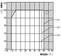 S8VS 額定/性能 10 