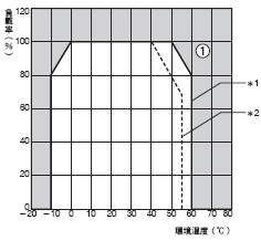 S8VS 額定/性能 11 