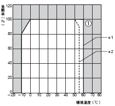 S8VS 額定/性能 12 