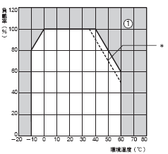 S8VS 額定/性能 13 