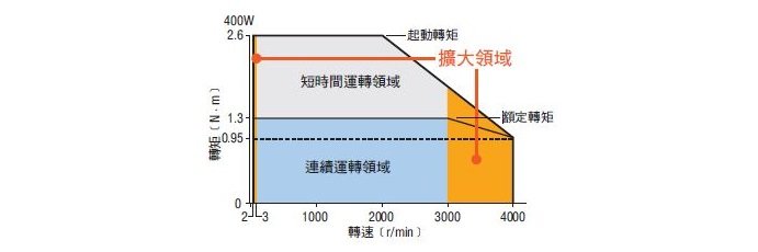 高轉速