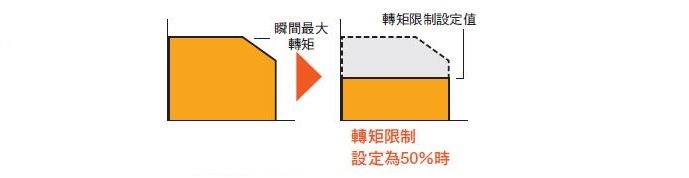 轉矩限制