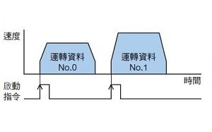 單獨運轉