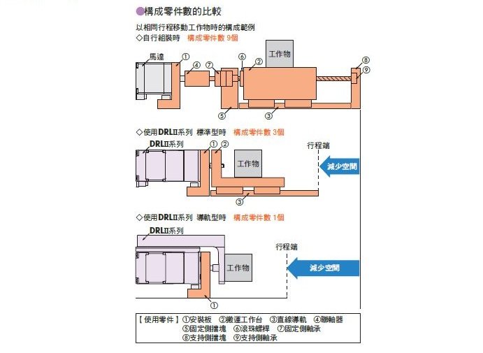 構成零件數的比較