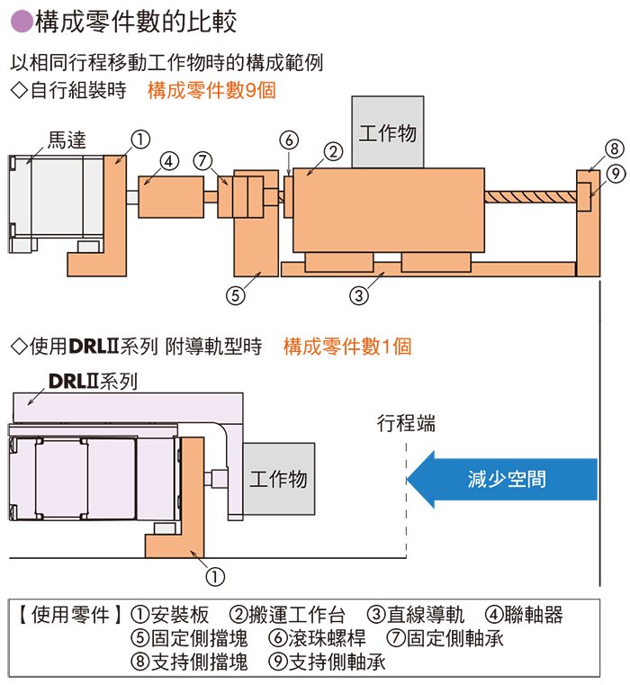 構成零件數的比較