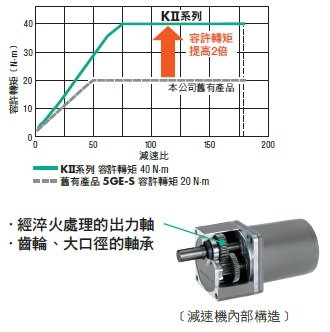 k2系列高容許轉矩