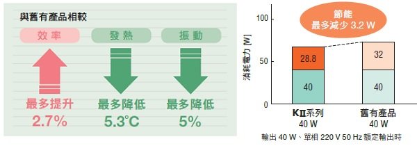 k2系列直交軸減速機高效率