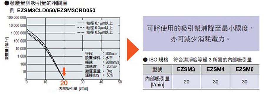 低發塵潔淨潤滑油