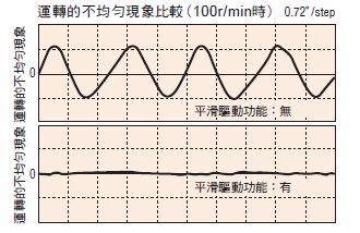 éè½çä¸ååç¾è±¡æ¯è¼(100r/minæ)