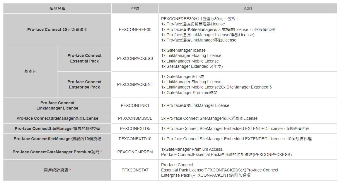 Pro-face Connect 授權